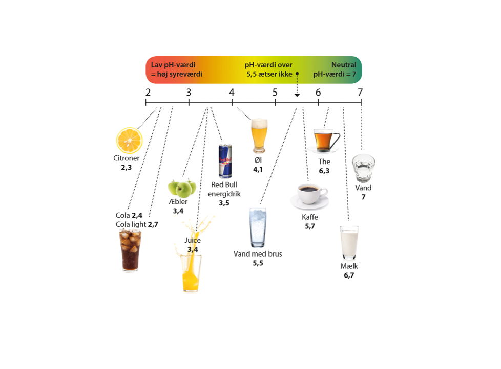 Forskellige fødevarer syreværdier vist på tegning